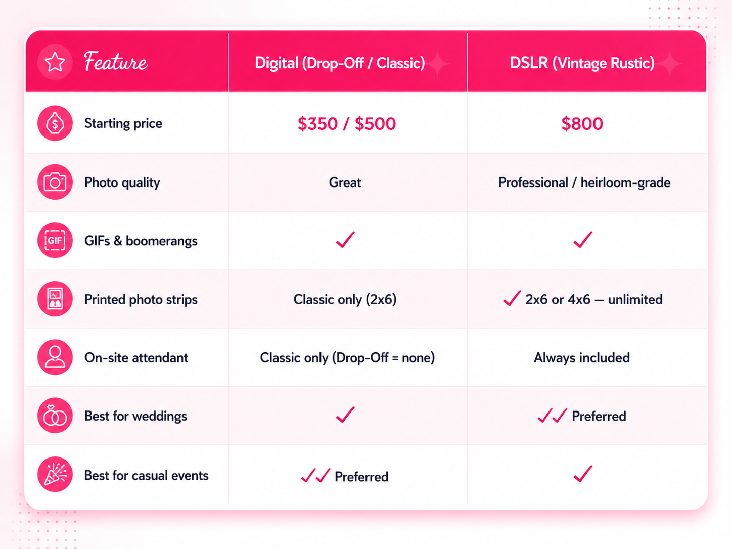 Digital vs DSLR photo booth comparison chart with pricing, features, print options, and wedding event recommendations in DFW.