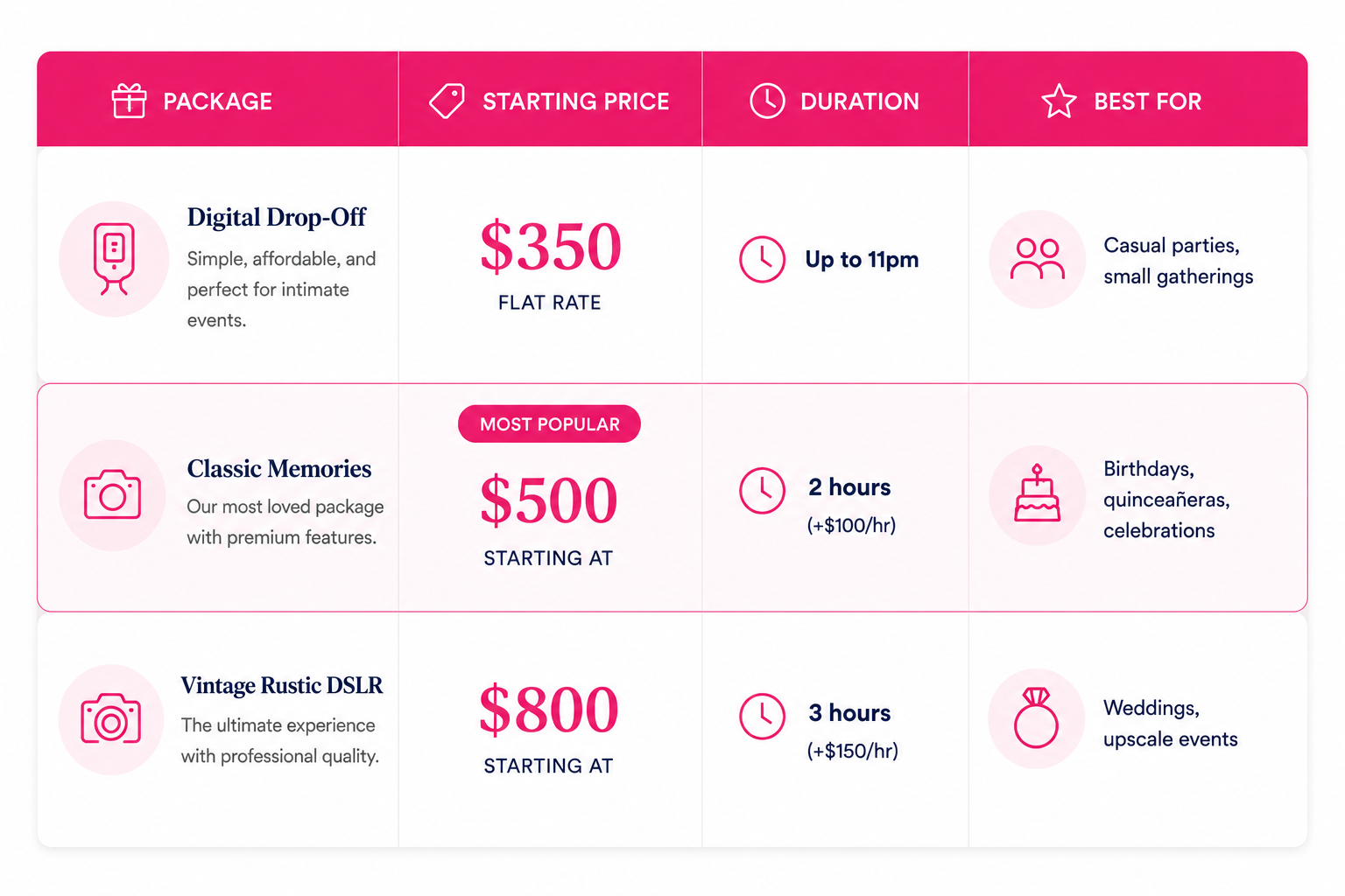 pixus photo booth pricing comparison table for Dallas-Fort Worth events showing Digital Drop-Off package starting at $350, Classic Memories package starting at $500, and Vintage Rustic DSLR package starting at $800, with package durations and recommended event types.